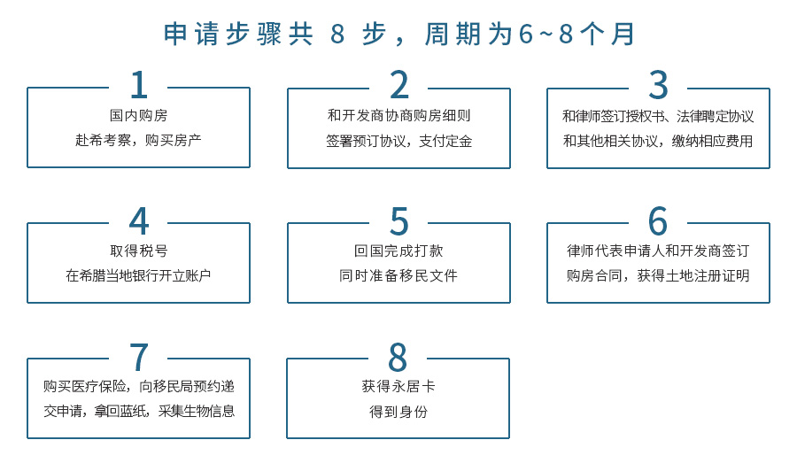 希腊购房移民流程