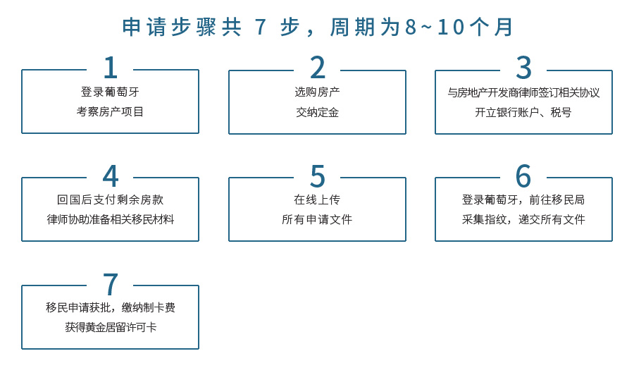 葡萄牙购房移民流程