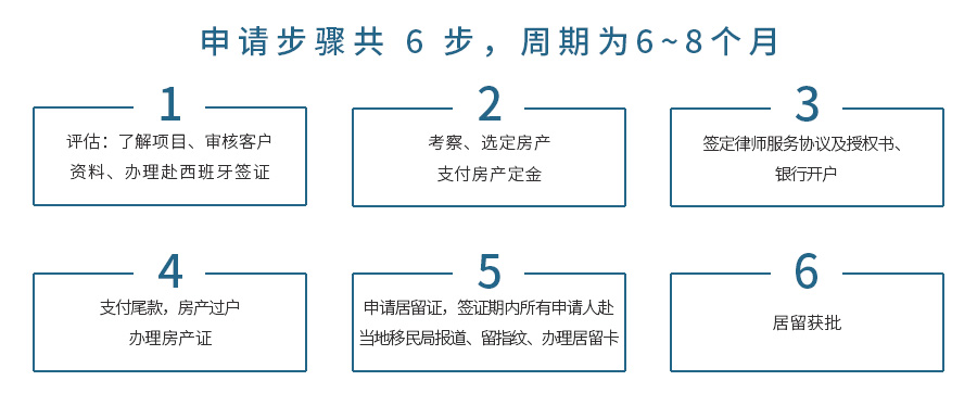 西班牙购房移民流程