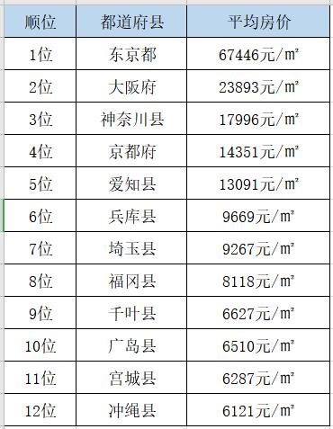 日本房产价格