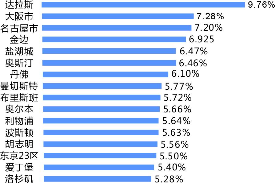 日本房产回报率