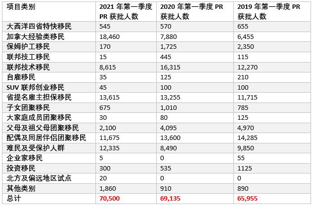 加拿大移民配额